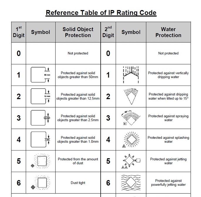 The Reference Table of IP Rating Codes